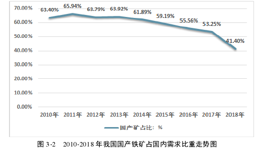 图 3-2   2010-2018 年我国国产铁矿占国内需求比重走势图