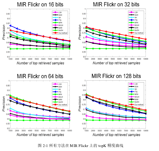 图 2-1 所有方法在 MIR Flickr 上的 top K 精度曲线