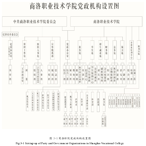 图 3-1 商洛职院党政机构设置图