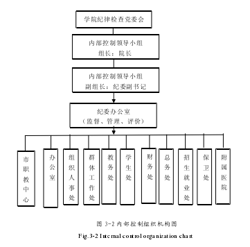 图 3-2 内部控制组织机构图 