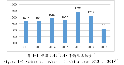 图 1-1 中国 2012~2018 年新生儿数量