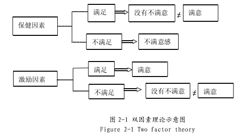 图 2-1 双因素理论示意图