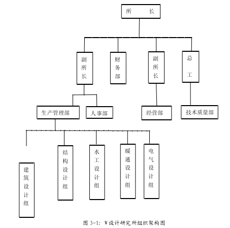 图 3-1：W 设计研究所组织架构图