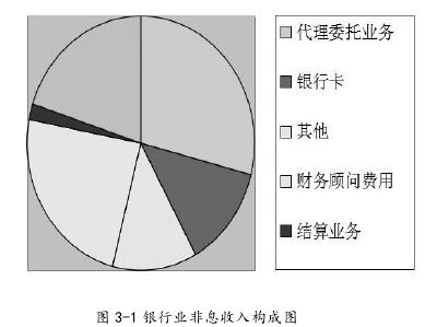 图 3-1 银行业非息收入构成图