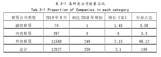 表 3-1 各种类公司数量占比