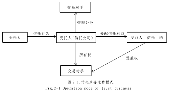 图 2-1.信托业务运作模式