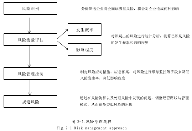 图 2-2.风险管理途径