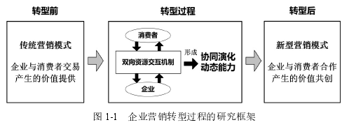 图 1-1  企业营销转型过程的研究框架