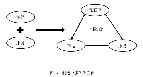 图 2-1  制造业服务化变化