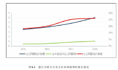 图3-1 建行甘肃分行对公企业网银签约增长情况