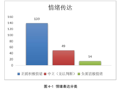 图 4-1 情绪表达分类