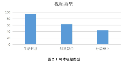 图 2-1 样本视频类型