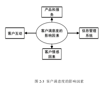 图 2-3  客户满意度的影响因素