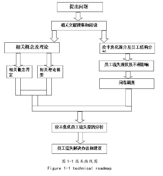 图 1-1 技术路线图