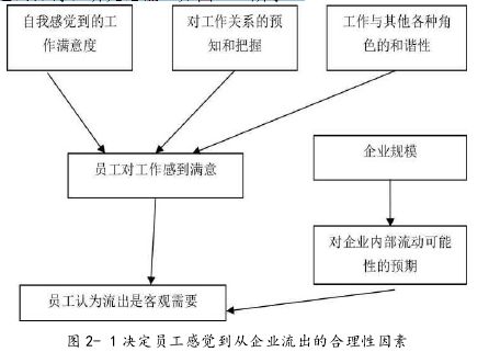 图 2- 1 决定员工感觉到从企业流出的合理性因素