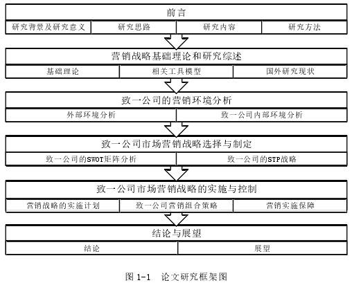 图 1-1  论文研究框架图 