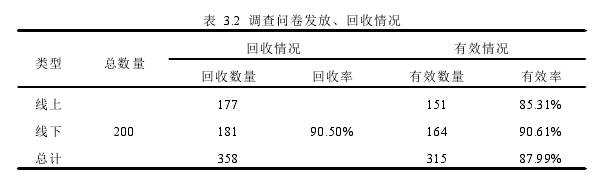 表 3.2 调查问卷发放、回收情况