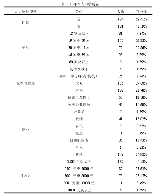 表 3.3 样本人口学特征