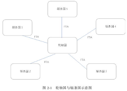 图 2-1   轮轴国与辐条国示意图