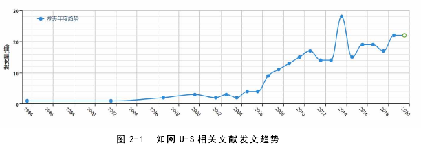 图 2-1  知网 U-S 相关文献发文趋势