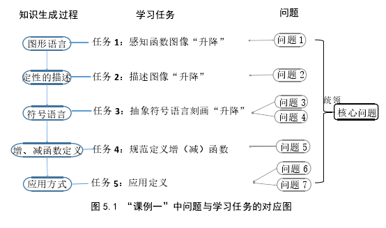 图 5.1 “课例一”中问题与学习任务的对应图