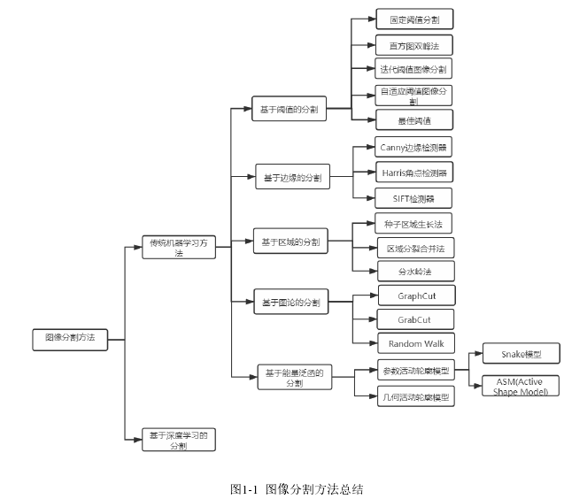 图1-1  图像分割方法总结 