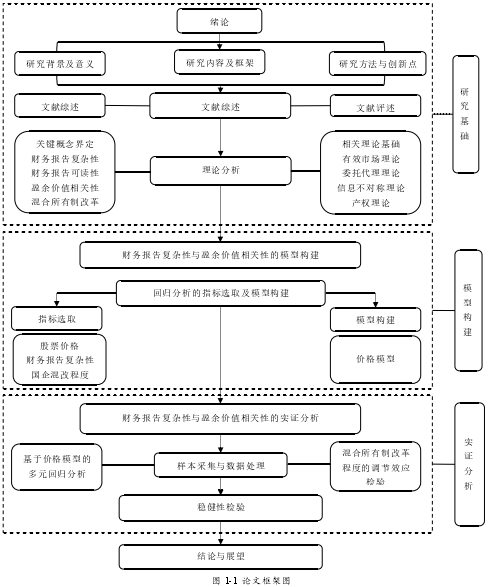 图 1-1 论文框架图 