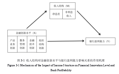   3-1 收入结构对金融创新水平与银行盈利能力影响关系的作用机理