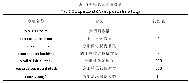 表5-2实验基本参数设置