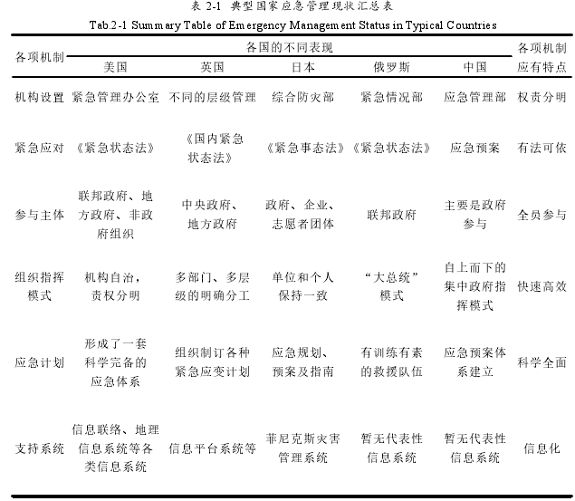 表 2-1 典型国家应急管理现状汇总表