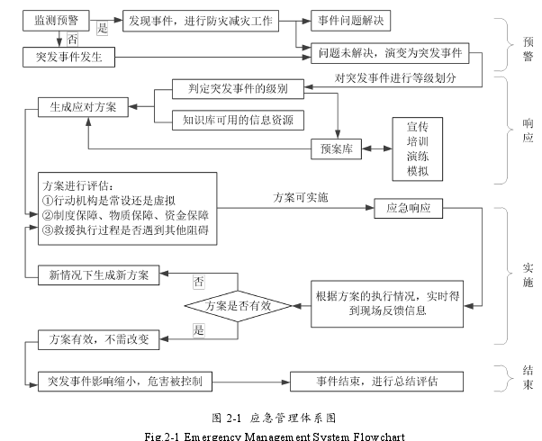 图 2-1 应急管理体系图