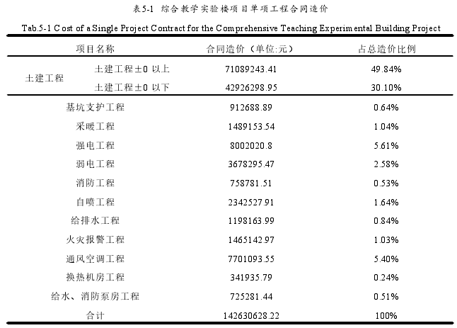 表5-1 综合教学实验楼项目单项工程合同造价