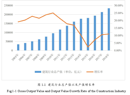 图 1-1 建筑行业总产值以及产值增长率