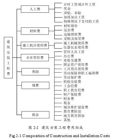 图 2-1 建筑安装工程费用组成