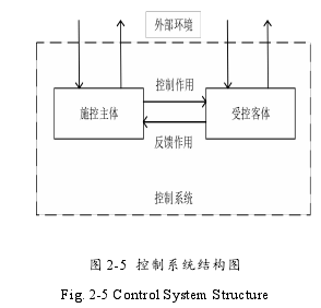 图 2-5 控制系统结构图