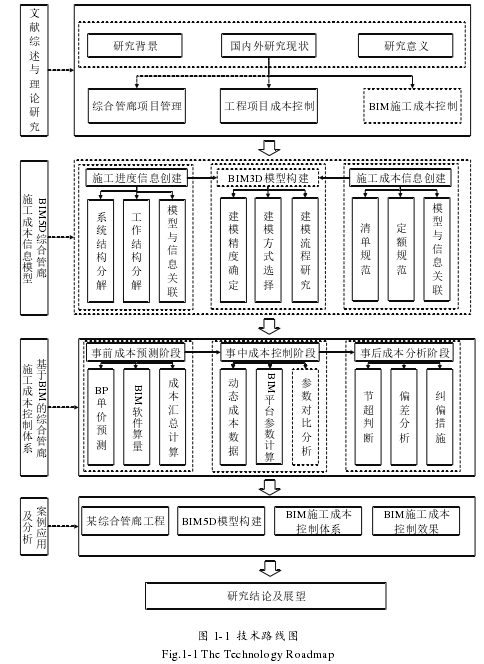 图 1-1  技术路线图