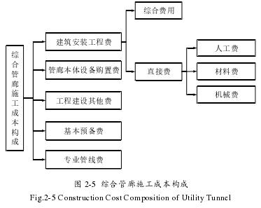 图 2-5  综合管廊施工成本构成