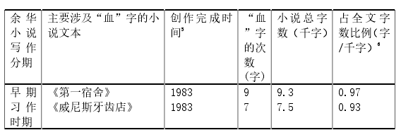 不同时期余华主要涉及“血”的小说及其“血”字频率一览表 1-1