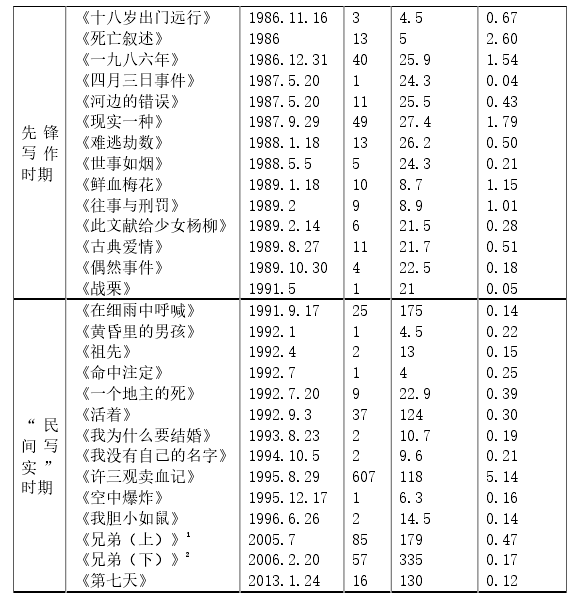 不同时期余华主要涉及“血”的小说及其“血”字频率一览表 1-1