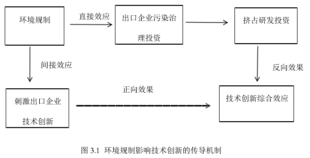 图 3.1  环境规制影响技术创新的传导机制