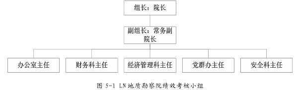 图 5-1 LN 地质勘察院绩效考核小组