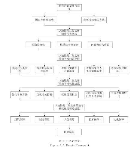 图 1-1 论文框架