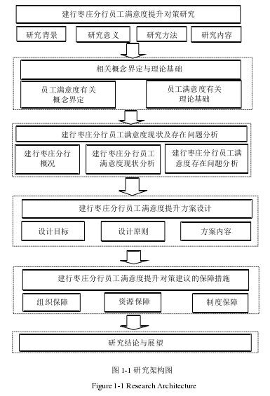   图 1-1 研究架构图