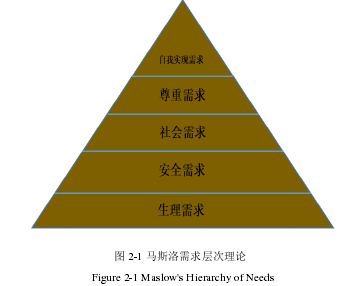图 2-1 马斯洛需求层次理论