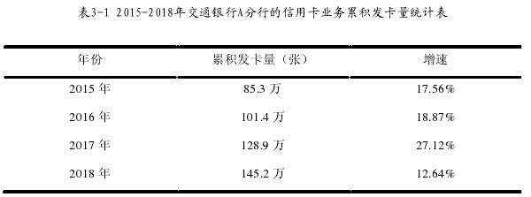 表3-1 2015-2018年交通银行A分行的信用卡业务累积发卡量统计表