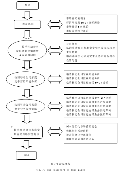 图 1-1 论文框架