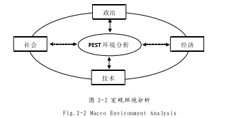 图 2-2 宏观环境分析