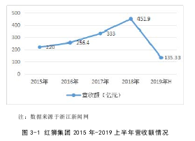 图 3-1 红狮集团 2015 年-2019 上半年营收额情况