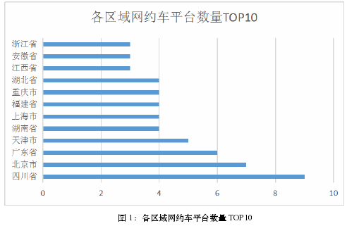 图 1：各区域网约车平台数量 TOP10