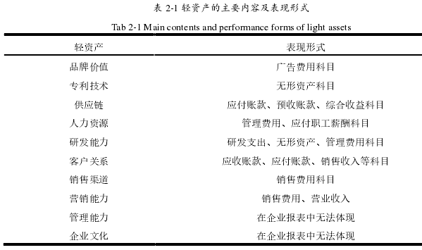 表 2-1 轻资产的主要内容及表现形式 